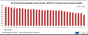 Tabella sul livello di utilizzo dei sociale network nei paesi Ue